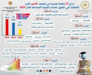 ننائج تصنيف التايمز: إدراج 51 جامعة مصرية في نسخة التصنيف لعام 2025