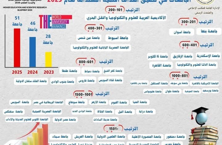 ننائج تصنيف التايمز: إدراج 51 جامعة مصرية في نسخة التصنيف لعام 2025