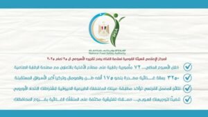 سلامة الغذاء: 72 مأمورية رقابية على مصانع الأغذية بالتعاون مع مصلحة الرقابة الصناعية